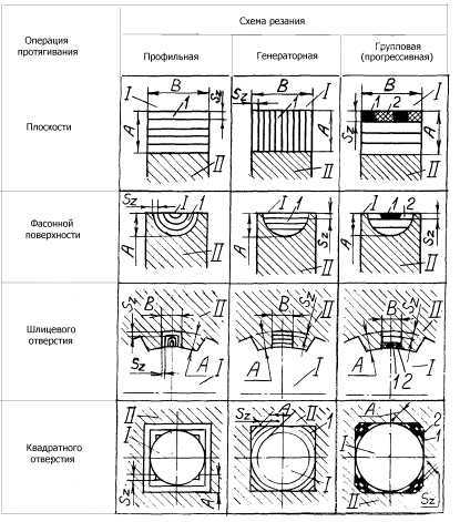 Реферат: Расчет комбинированной шлицевой протяжки группового резания